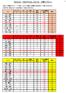 エコフェス2019　予選結果（9U、12U、ファン）　